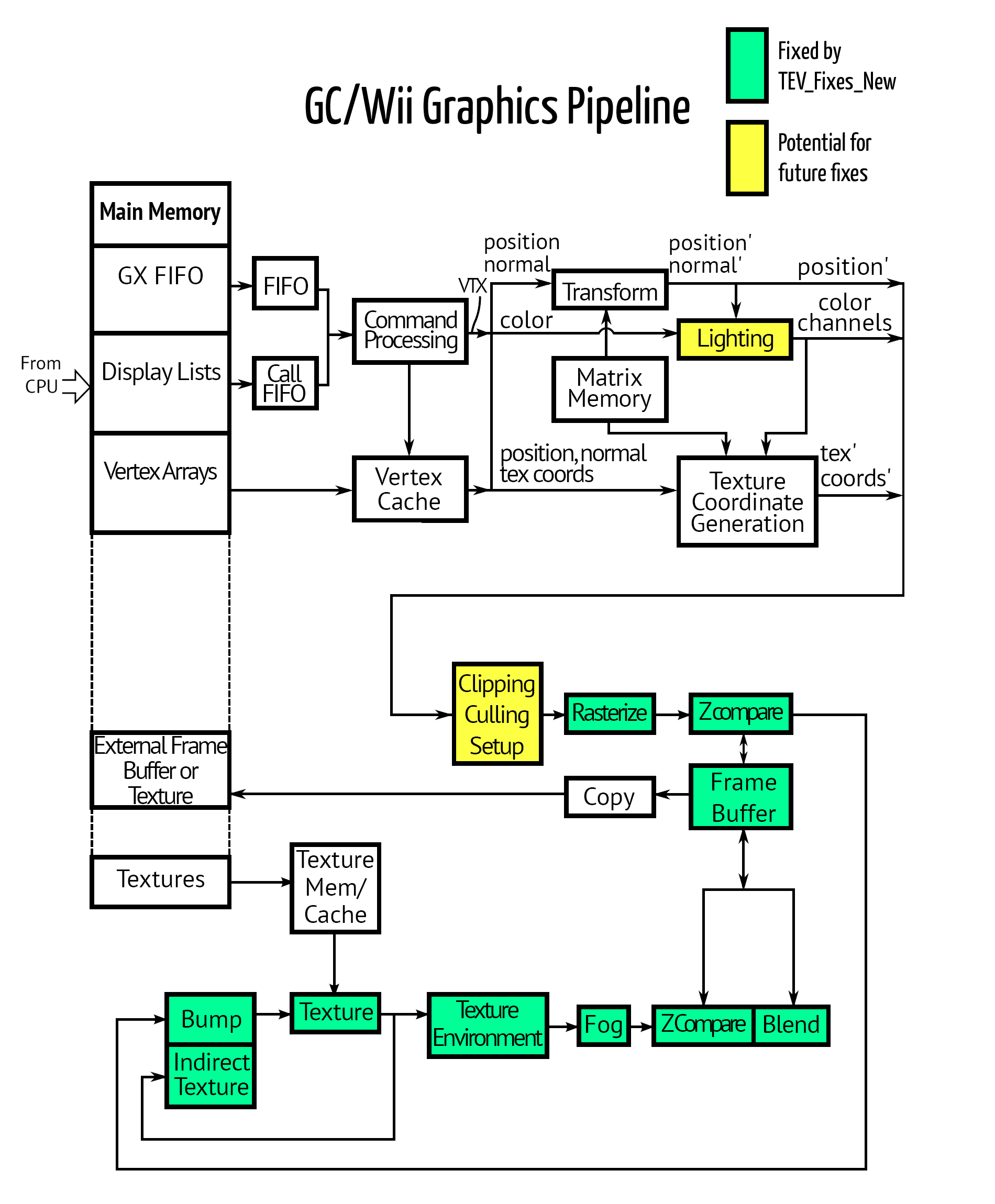Wii/GC GPU Pipeline Map